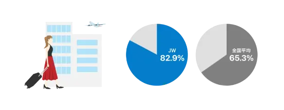 ジャストワーク82.9% 全国平均65.3%