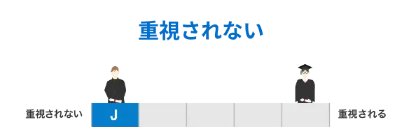 重視されない