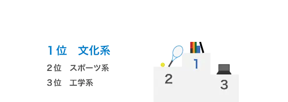1位:文化系 2位:スポーツ系 3位:工学系
